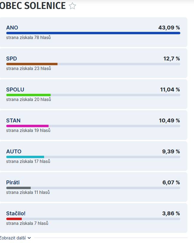 Výsledky ČR:  https://www.idnes.cz/volby
