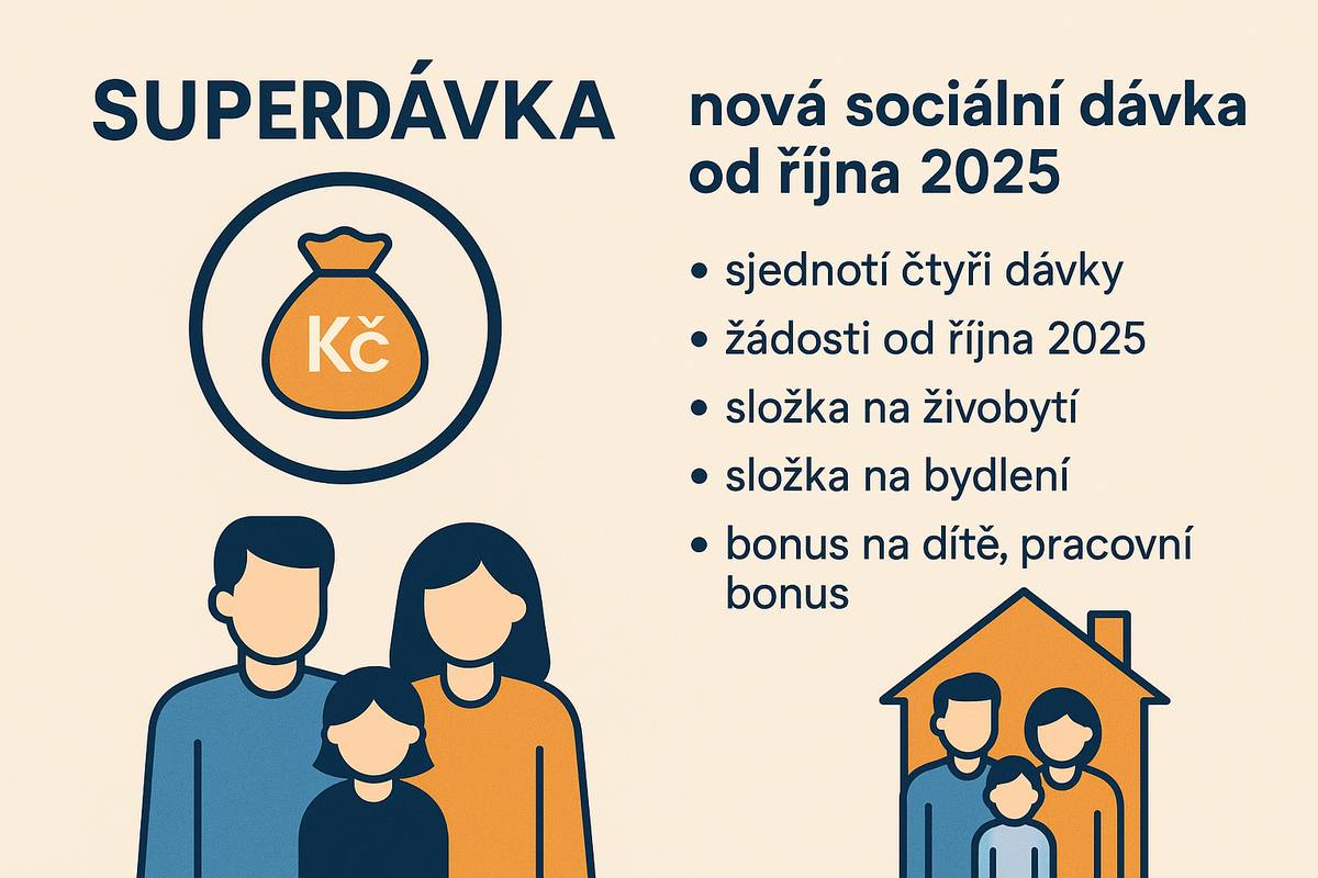 Aby Vám nárok na aktuálně vyplácené dávky mohl pokračovat i v prvních měsících roku 2026, je nezbytné podat žádost o superdávku v období od 1. října do 31. prosince 2025. Žádost se podává osobně na Úřadu práce v Třebíči (Masarykovo nám. 116/6) nebo elektronicky přes portál JENDA.