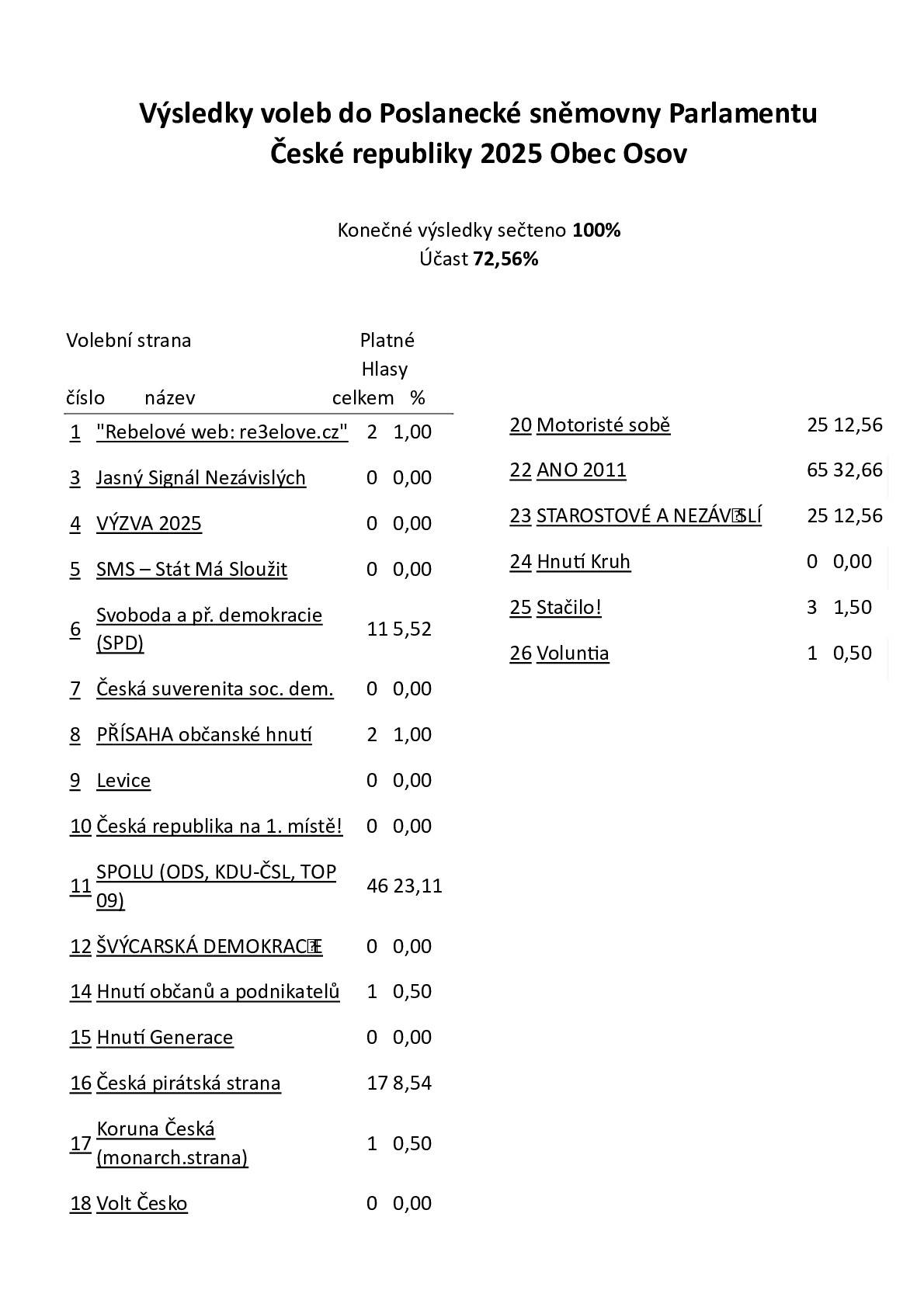 Výsledky voleb v obci Osov