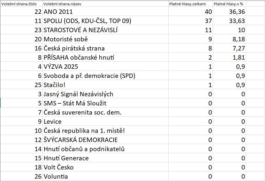 Výsledky v obci Nedvězí