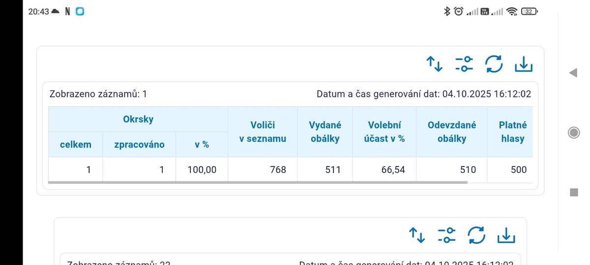 Děkujeme všem občanům za účast ve výši 66,54%. V naší obci zvítězilo  ANO 2011 (30,40%)  předa Spolu (25,60%) Svoboda a př. demokracie (SPD) (10,60%).