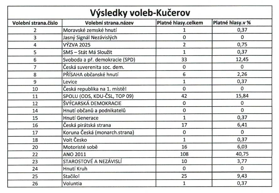Volby- Kučerov