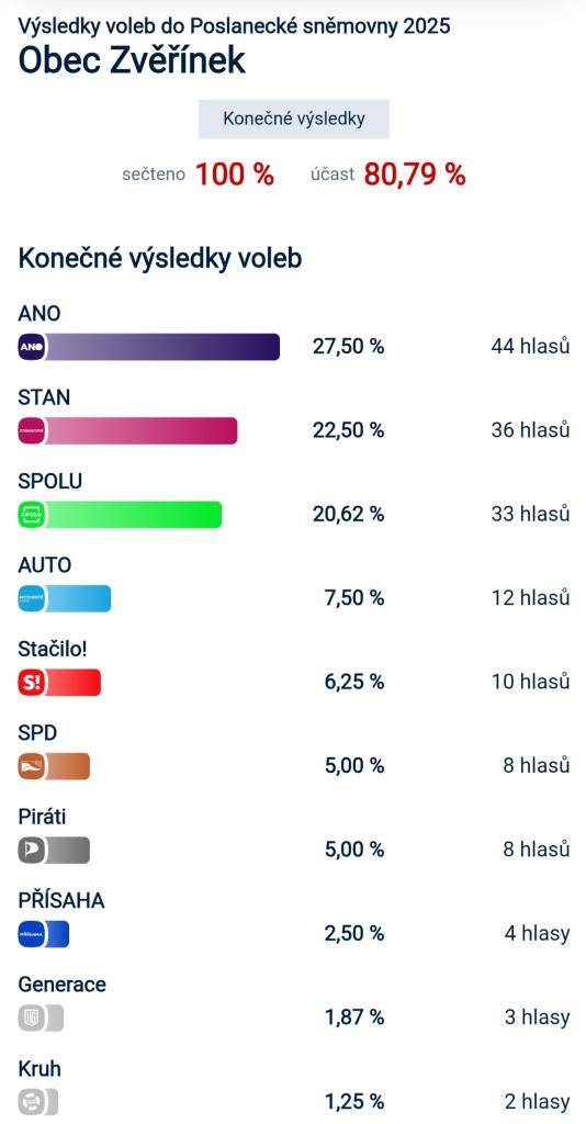 Výsledky voleb do Poslanecké sněmovny 2025 v obci Zvěřínek