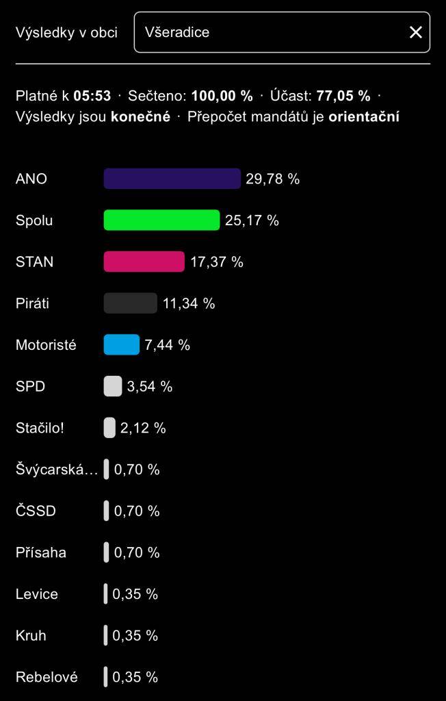Vážení občané,     výsledky voleb do Poslanecké sněmovny Parlamentu České republiky ve  Všeradicích.