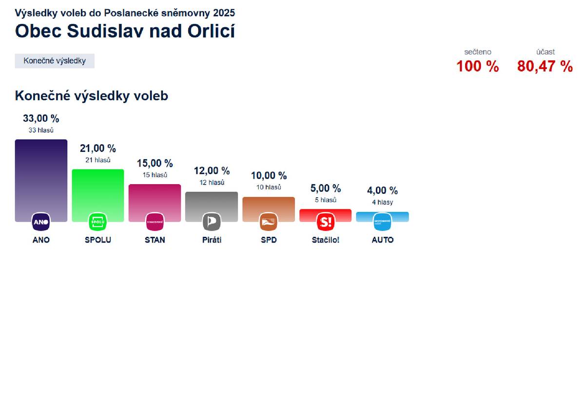 Výsledky voleb v obci Sudislav nad Orlicí