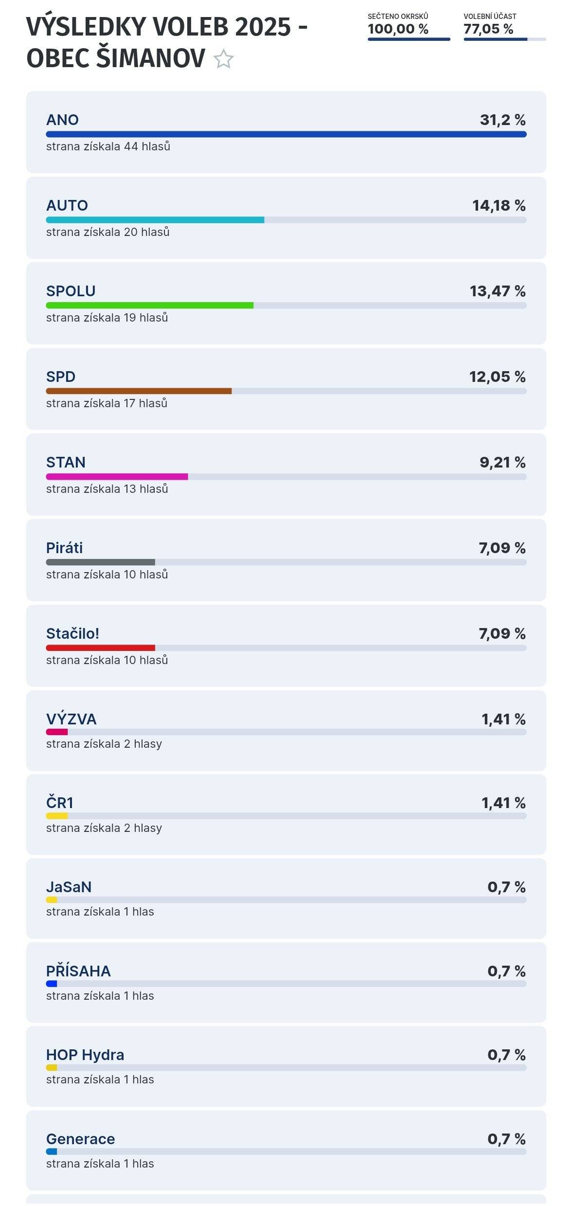 Volební výsledek v obci Šimanov