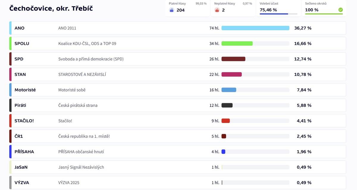 Výsledky Čechočovice 2025