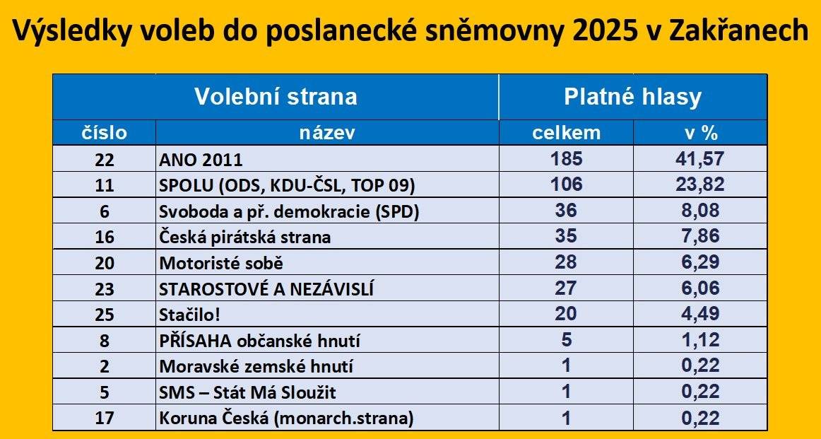 Jak jsme v Zakřanech volili? Volební účast - 72,68%
