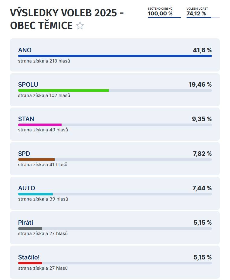 Výsledky voleb do Poslanecké sněmovny v naší obci.