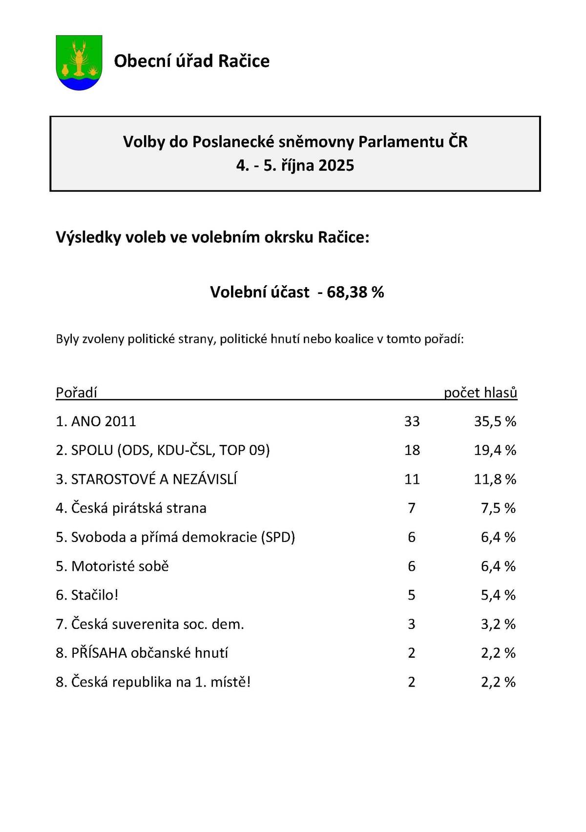 Výsledky voleb do Poslanecké sněmovny Parlamentu ČR konaných ve dnech 3. a 4. října 2025 v obci Račice: