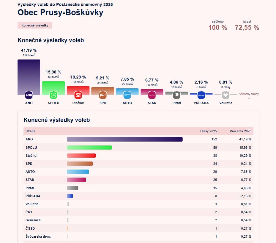 Výsledky voleb do Poslanecké sněmovny Parlamentu ČR