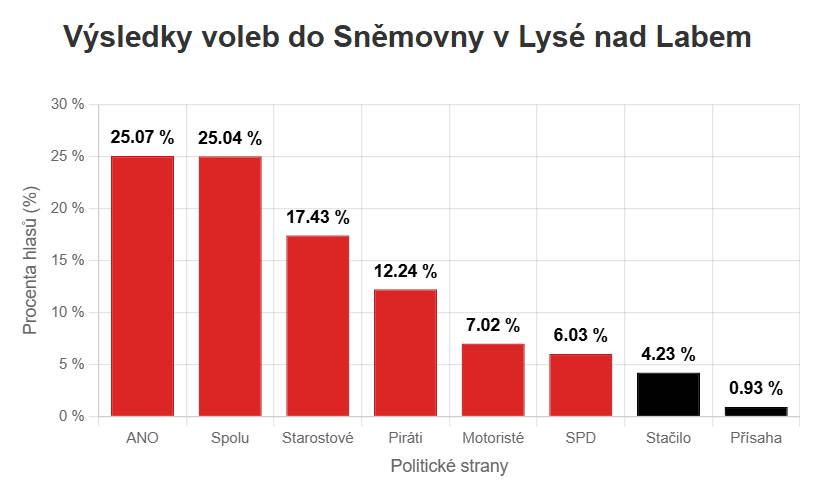 Po sečtení hlasů ze všech devíti volebních okrsků v Lysé nad Labem získalo ve městě nejvíce hlasů ve volbách do Poslanecké sněmovny Parlamentu ČR hnutí ANO. Obdrželo jich 25,07 procenta. Plyne to z dat serveru volby.cz Českého statistického úřadu. Hned v závěsu je koalice Spolu se ziskem 25,04 procenta. Pro zajímavost: je to vítězství o pouhé dva hlasy! ANO dostalo 1339 hlasů, Spolu 1337. Třetí jsou Starostové se 17,43 procenta hlasů. Čtvrtí skončili Piráti se ziskem 12,24 procenta. Motoristé mají 7,02 procenta a SPD pak 6,03 procenta. Stejně jako v celé ČR ani v Lysé nepřekonalo pětiprocentní hranici hnutí Stačilo, získalo 4,23 procenta hlasů. Volební účast byla ve městě vysoce nad celostátním číslem, a to 74,17 procenta.