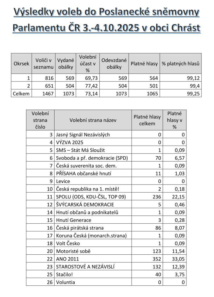 Výsledky voleb 2025 do poslanecké sněmovny v obci Chrást.