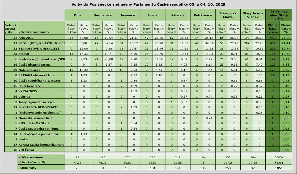 Výsledky voleb do Poslanecké sněmovny Parlamentu ČR 2025 – obec Starý Jičín a její volební okrsky