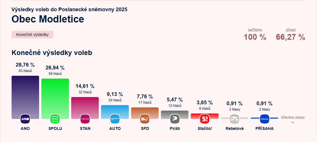 Jak dopadly volby? Výsledky voleb do Poslanecké sněmovny v Modleticích naleznete v odkazu níže.