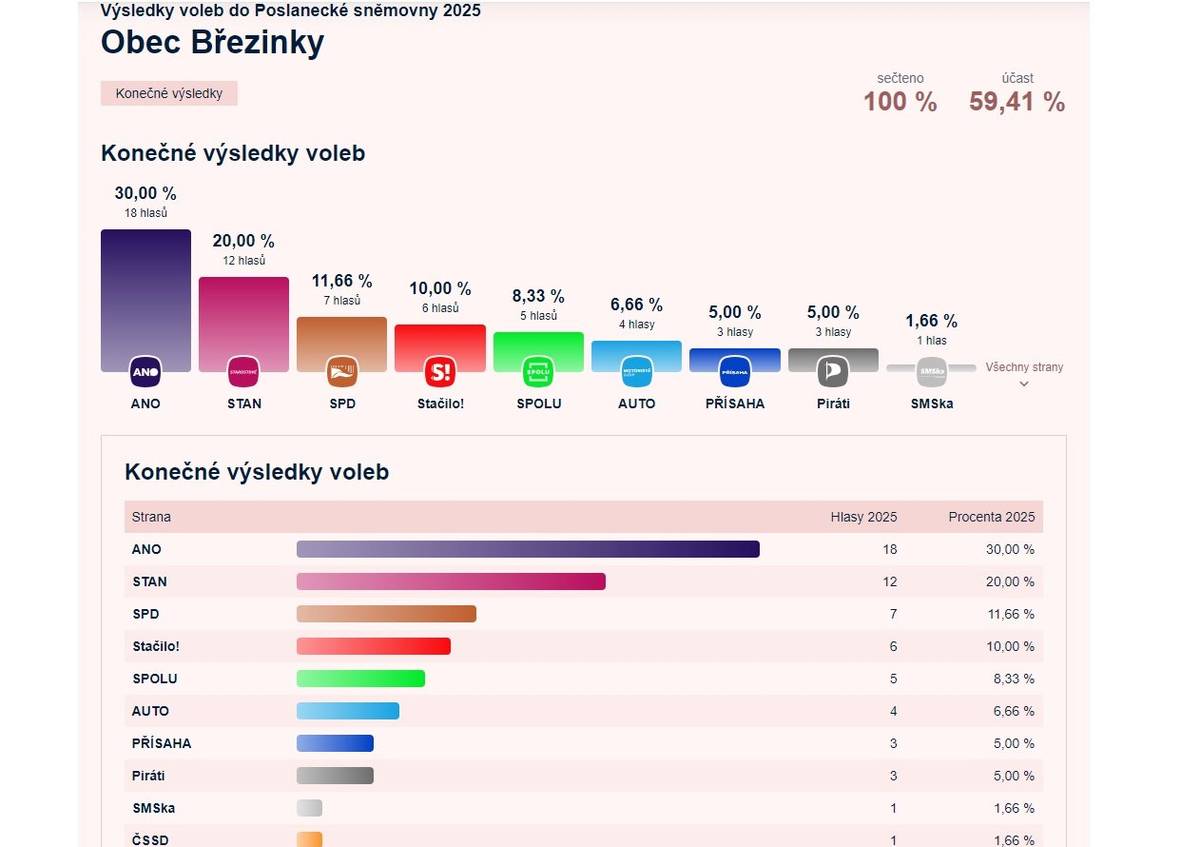 Dobrý den, jak jste již všichni zvyklí z hlášení místního rozhlasu, tak i zde zasíláme oficiální výsledky voleb do Poslanecké sněmovny 2025 v obci Březinky.  O volby do Poslanecké sněmovny byl na Svitavsku velký zájem. Zatímco před 4 lety přišlo k volbám zhruba 66% voličů, tentokrát účast činí 70,49%. V žádné obci svitavského okresu neklesla účast pod 50%, nejméně voličů dorazilo k urně ve Skleném (55,15%) a v Březinkách (59,41%). Naopak největší volební účast zaznamenali v Příluce, kde odvolilo 88,71% voličů. Přes 86% voličů hlasovalo v Hartinkově a Želivsku, 84,21% voličů hlásí obec Vysoká. - Jiří Wolf starosta obce Březinky