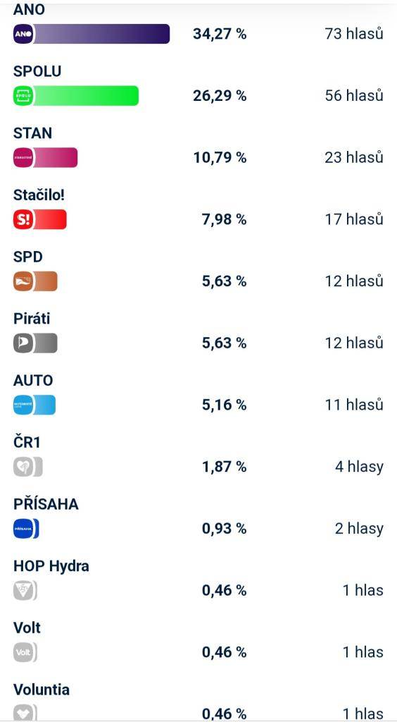 Výsledky voleb v přiloženém dokumentu  Volební účast: 75%