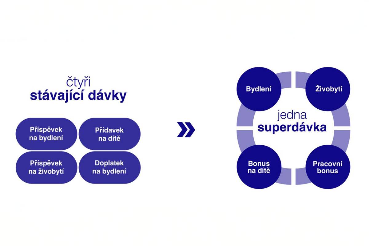 CHODOV (9. 10. 2025) - Od 1. října 2025 začal v České republice platit nový zákon o dávce státní sociální pomoci. Takzvaná superdávka nahradí čtyři stávající dávky – přídavek na dítě, příspěvek na bydlení, příspěvek na živobytí a doplatek na bydlení. Jejím cílem je zjednodušit systém pomoci a zajistit přehlednější podporu pro celé domácnosti. Superdávka se bude přiznávat jako jedna vícesložková dávka zahrnující příspěvek na bydlení, živobytí, bonus na dítě i pracovní bonus. Žádost může podat kterýkoli plnoletý člen domácnosti se souhlasem ostatních. Nově bude možné podat jedinou žádost online prostřednictvím Klientské zóny Jenda na webu jenda.mpsv.cz, případně osobně na pobočkách Úřadu práce ČR. Přechod na nový systém proběhne od října 2025 do dubna 2026. Domácnosti, které aktuálně pobírají některou z rušených dávek, by si měly o superdávku požádat nejpozději do 31. prosince 2025, aby jim podpora plynule navázala. Podrobné informace o nové superdávce, včetně seznamu potřebných dokumentů a vzorů žádostí, naleznete v příloze níže nebo na webových stránkách Úřadu práce ČR – www.uradprace.cz a Ministerstva práce a sociálních věcí – www.mpsv.cz.