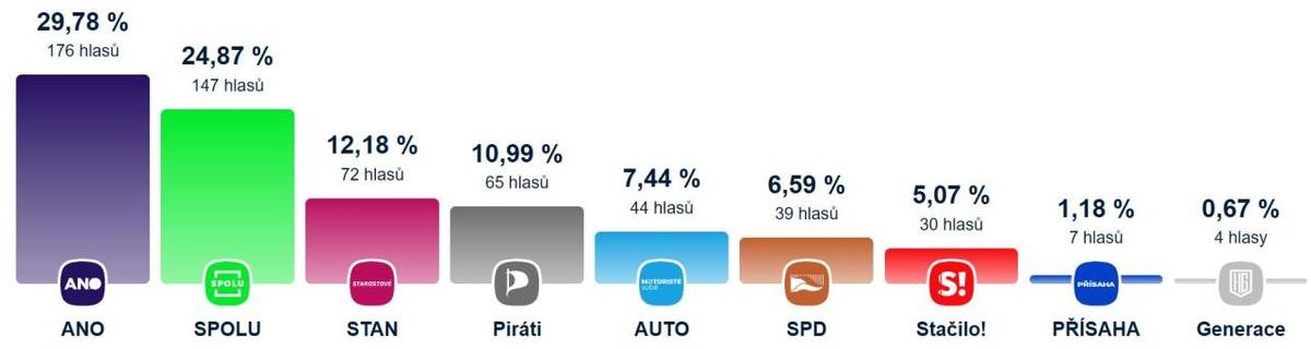 volby do Poslanecké sněmovny Parlamentu ČR 2025  výsledek za Velké Přítočno