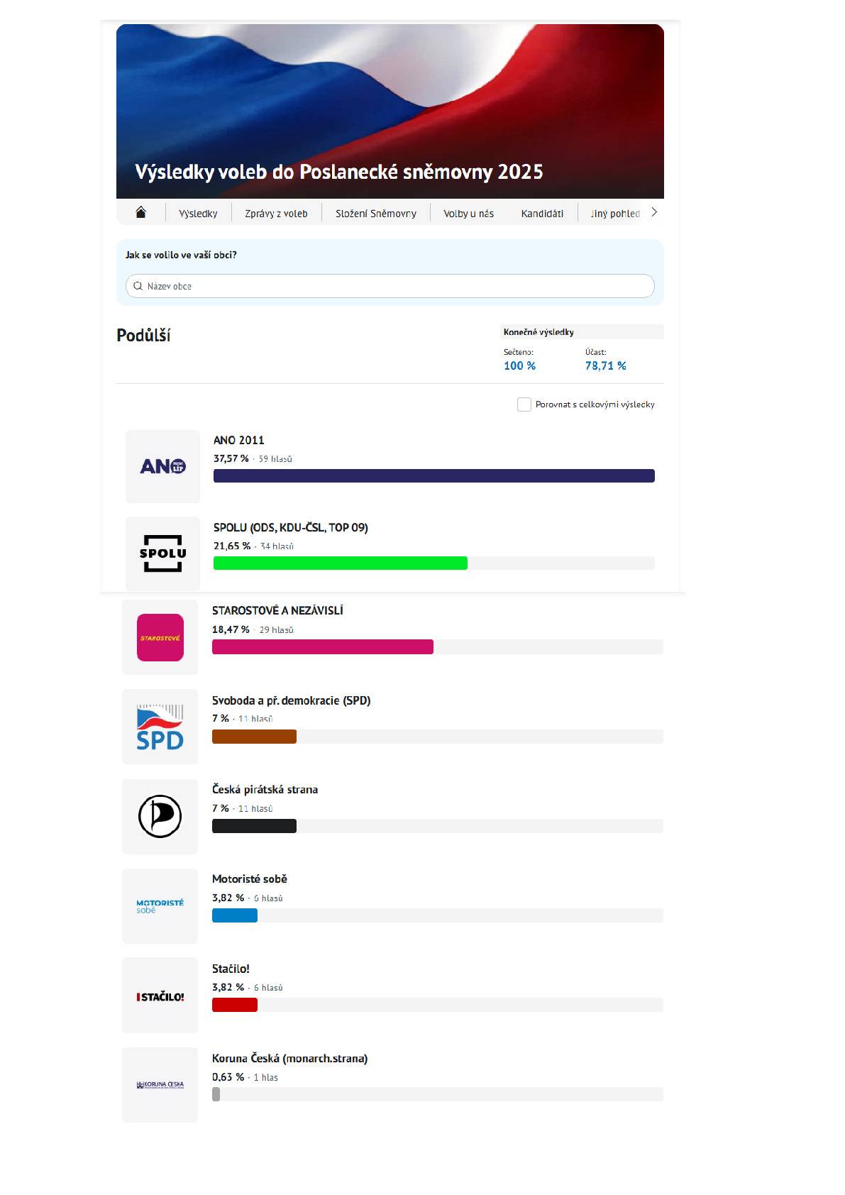 Přinášíme Vám v příloze výsledky voleb v naší obci, pozvánku na divaldo v místní hospůdce a pravidelný zpravodaj z širšího okolí. Dále v neděli 19. 10. proběhne Sběr nebezpečných složek komunálního odpadu u zemědělského družstva v 11:15