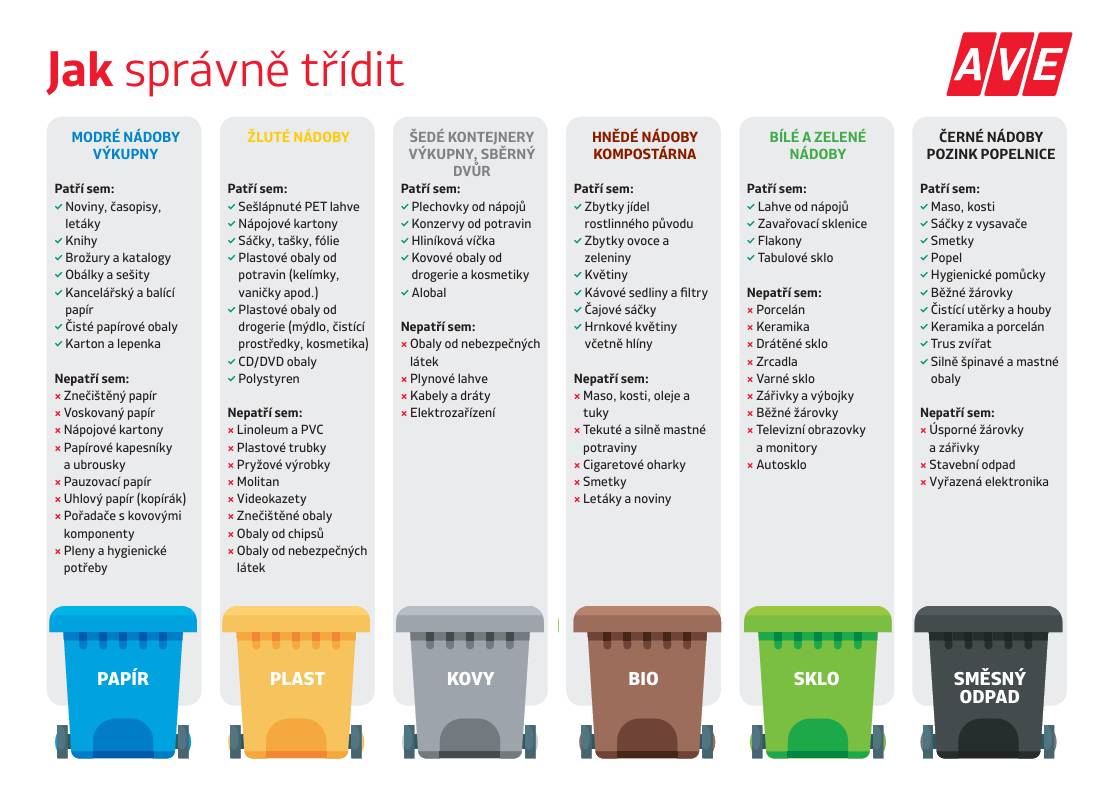 Vážení občané,  pokud si nejste jistí jaký odpad jak správně vytřídit může Vám pomoci tento přehled.