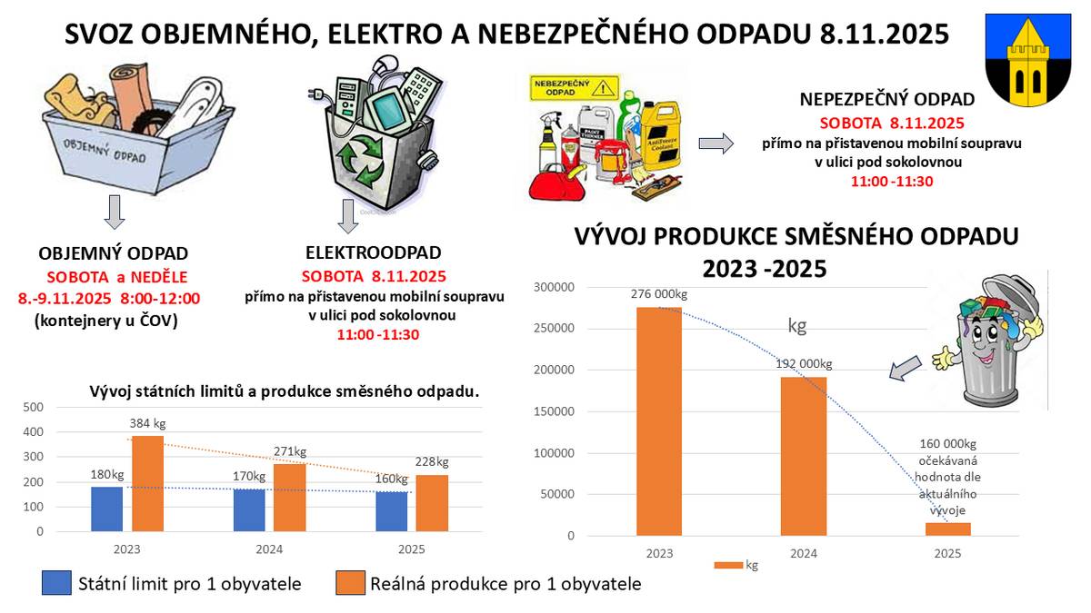 Svoz objemného odpadu sobota a neděle  8. - 9.11.2025  8:00-12:00 kontejnery u ČOV Čečelice. Odkládá se přímo do přistavených kontejnerů. Svoz elektroodpadu, nebezpečného odpadu a osobních pneu bez disků sobota 8.11.2025 11:00 - 11:30 ulice pod sokolovnou. Odevzdává se přímo na přistavenou mobilní soupravu.