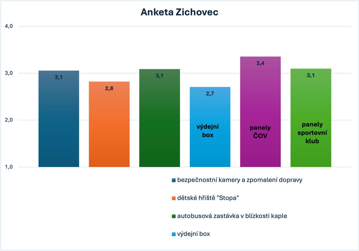 Přinášíme vám výsledky ankety zájmu občanů o nové projekty.
