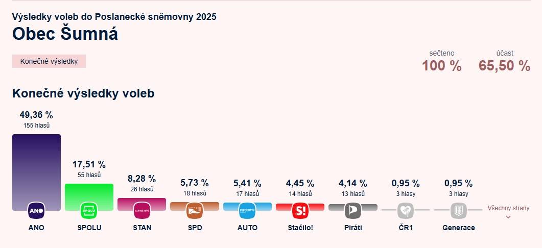 Výsledky parlamentních voleb 2025 - obec Šumná