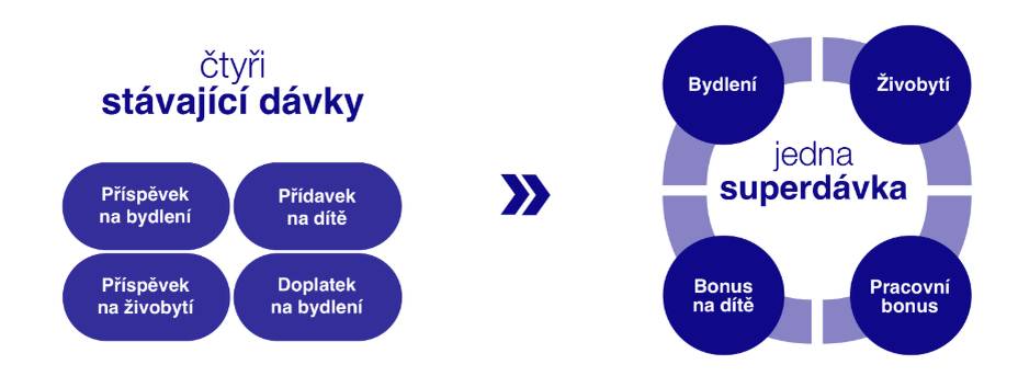 Od října 2025 dochází ke sjednocení čtyř dosavadních dávek státní sociální pomoci – přídavku na dítě, příspěvku na bydlení, příspěvku na živobytí a doplatku na bydlení – do jedné společné dávky, tzv. superdávky. Nově tedy domácnost podává pouze jednu žádost, kterou lze vyřídit i online z pohodlí domova prostřednictvím webu jenda.mpsv.cz nebo mobilní aplikace JENDA. Žádost může podat kterýkoli zletilý (plně svéprávný) člen domácnosti. Pro zachování kontinuity výplaty současných dávek je nutné podat žádost o superdávku v období od 1. října do 31. prosince 2025. Další informace naleznete na webu: www.uradprace.cz/davka-statni-socialni-pomoci-superdavka  S vyřízením žádosti v Klientské zóně Jenda vám může pomoci také Armáda spásy. Na telefonním čísle 773 770 374 se můžete domluvit na schůzce přímo u vás doma a vše vyřídit v soukromí.