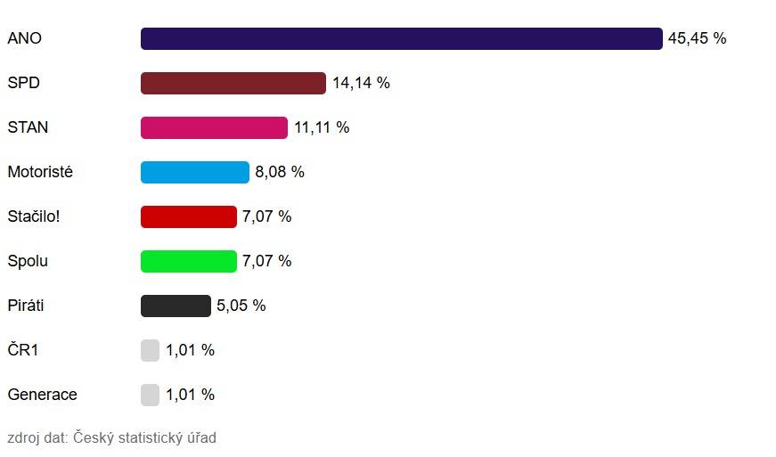 NAHOŠOVICE - VOLBY DO POSLANECKÉ SNĚMOVNY PARLAMENTU ČESKÉ REPUBLIKY