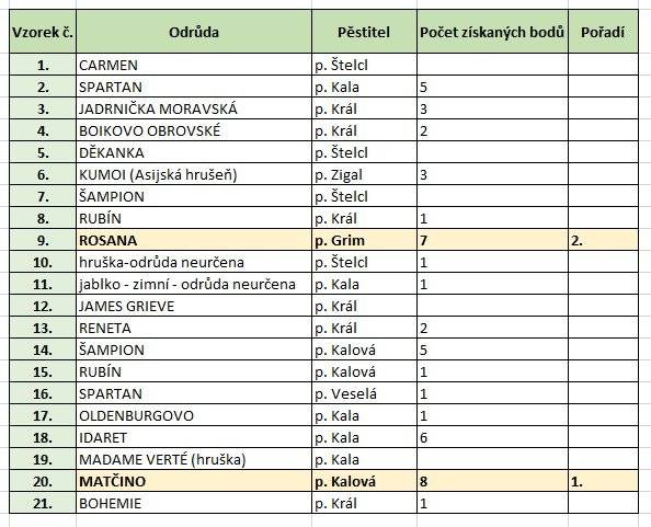 Výsledky soutěže Jablko obce   Výhercům gratulujeme a všem účastníkům děkujeme za poskytnuté vzorky.