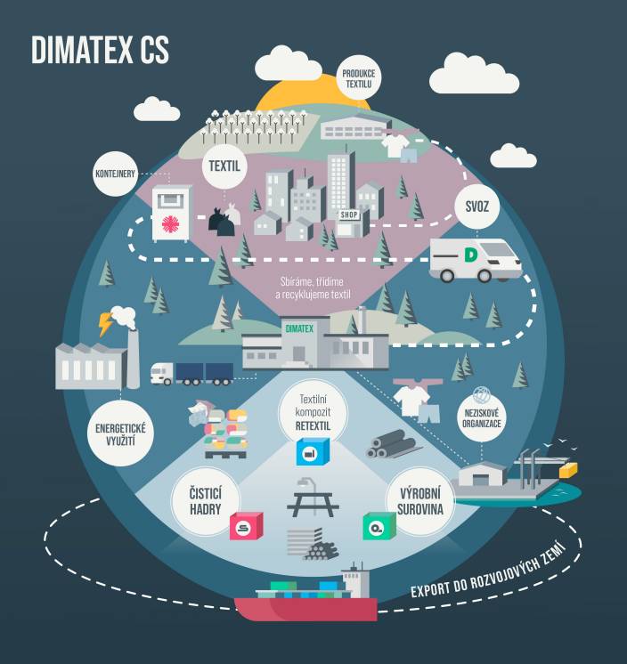 Oblečení - kalhoty, trička, svetry, bundy, obuv, bytový textil, funkční hračky, ložní prádlo, povlečení, peřiny, funkční sportovní vybavení a jiné podobné věci.  Nevhazujte - znečištěný a mokrý textil, matrace, molitan, koberce, tašky a ústřižky látek.