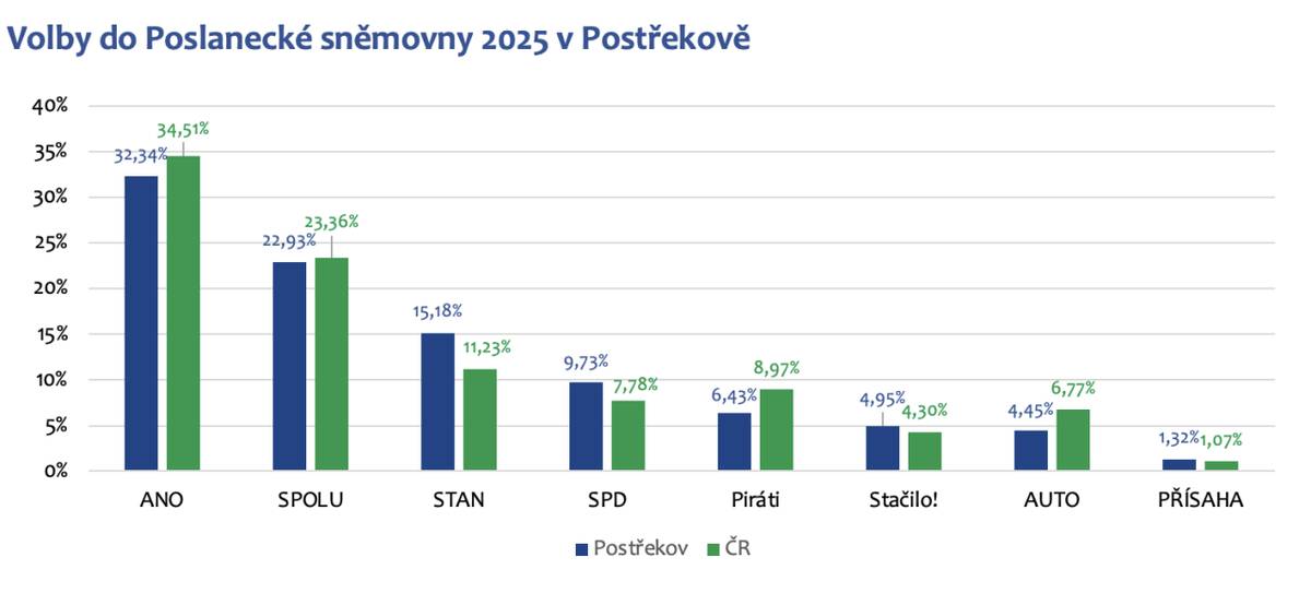 V Postřekově je v seznamu celkem 910 voličů. K volbám do Poslanecké sněmovny Parlamentu České republiky, které se konaly 3. a 4. října jich dorazilo 616, což je 67,69% účast.