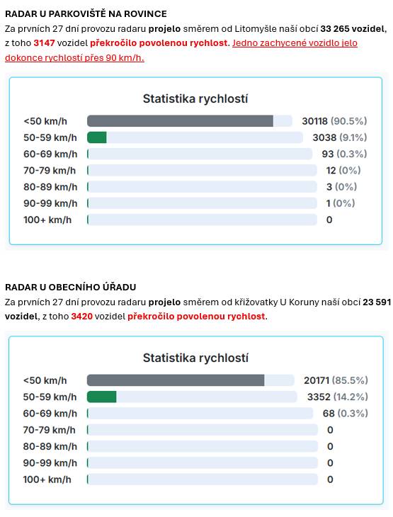Jak jste si jistě všimli, začátkem října byly v centru obce nainstalovány první dva radary, které měří rychlost projíždějících vozidel. Pro zajímavost vám přinášíme první statistiky z provozu radarů. Výsledky budeme dále sledovat, vyhodnocovat a zvažujeme i možnost rozšíření systému o další stanoviště. Věříme, že díky radarům se nám podaří zklidnit dopravu a přispět k větší bezpečnosti všech obyvatel i návštěvníků naší obce. (DOČTETE SE TAKÉ V LITOPADOVÝCH OBECNÍCH NOVINÁCH)