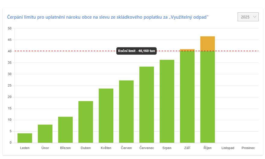 Vážení spoluobčané, posílám Vám graf o produkci směsného komunálního odpadu v tunách za tento rok. V letošním roce jsme takřka v rekordním čase překročili limit produkce směsného komunálního odpadu, za který uplaňujeme slevu. Překročení tohoto limitu pro nás znamená platit 3x tolik. Důvod je prostý!!!!! Bohužel i přes to, že máme k dispozici kontejnery na tříděný odpad, pořád mezi sebou máme nezodpovědné, nebo snad líné spoluobčany, kteří prostě třídit nebudou. To co kolikrát leze z popelnic není slučitelné se zdravím rozumem. Omlouvám se za tyto slova, ale už mně ta líbivá došly. Osobně mačkám kontejnery s papírem a plastem, aby se do nich vešlo víc a obec ušetřila za nadbytečné svozy. UŽ TO DĚLAT NEBUDU !!!!! V prosinci budeme řešit vyhlášku na odpady pro rok 2026. Bohužel je potřeba se připravit na nemalé navýšení cen vinou několika jedinců, kteří možná nechápou, proč máme na separovaný odpad odlišné kontejnery. Děkuji Vám za pochopení a těm poctivým se omlouvám