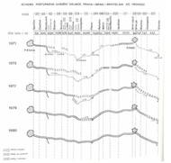 Dekáda postupného uvádění D1 do provozu v názorném grafu, uveřejněném v roce 1980