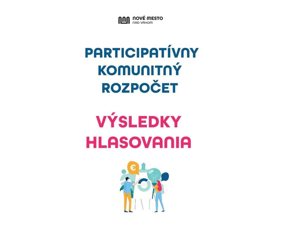 Prinášame výsledky hlasovania Novomešťanov v rámci participatívneho komunitného rozpočtu na rok 2026! Pozrite si, ako to dopadlo a ktoré občianske združenia získali 2 500 € na projekt prospešný pre všetkých Novomešťanov! Výsledok hlasovania o projektoch participatívneho komunitného rozpočtu na rok 2026 | www.nove-mesto.sk