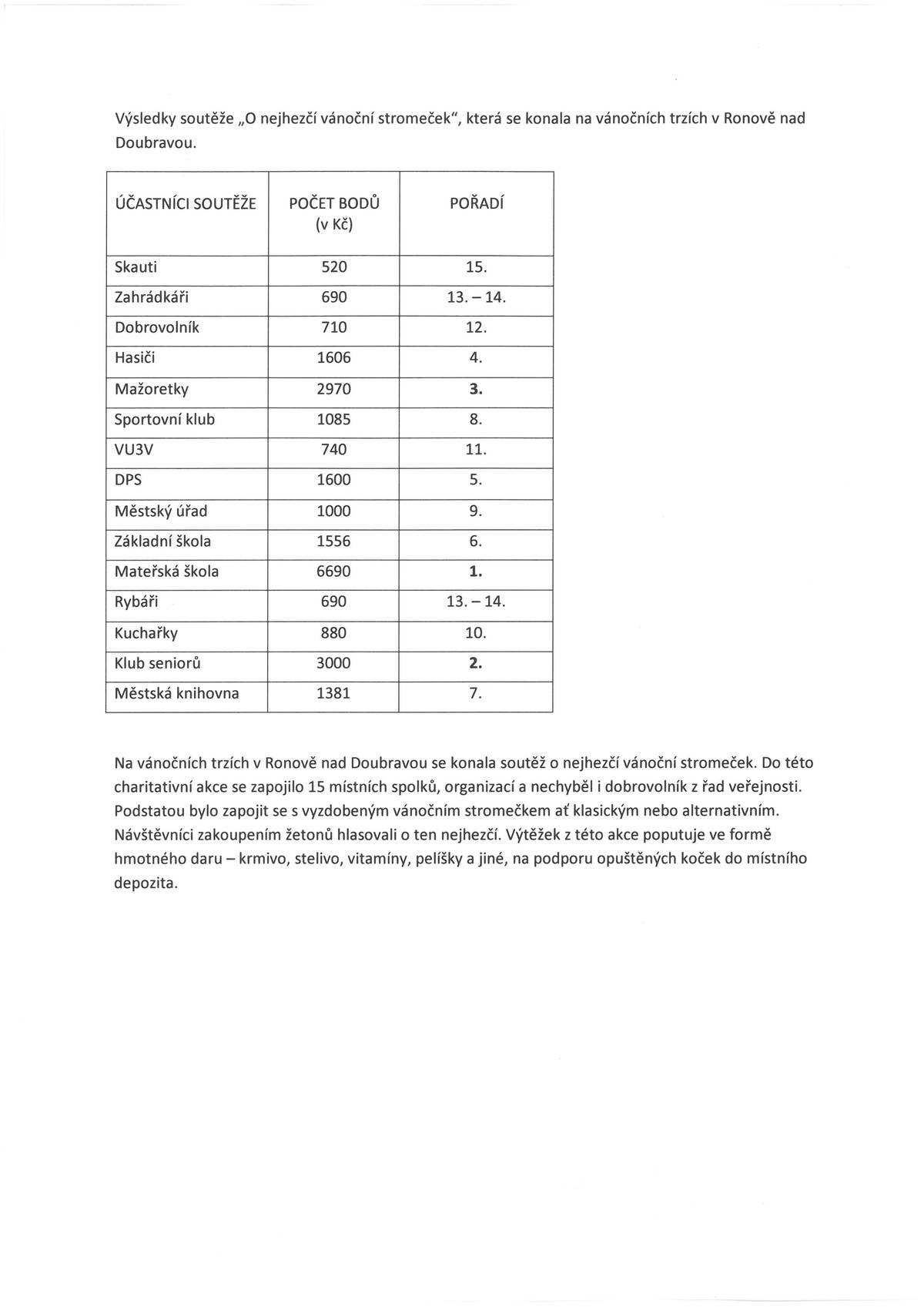 Výsledky soutěže o nejhezčí vánoční stromeček, která proběhla v sobotu na vánočních trzích v parku na náměstí. výsledky soutěže zde