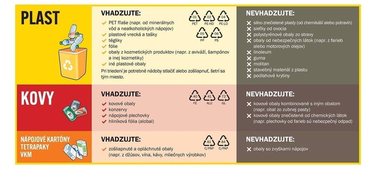Oznamujeme občanom, že v pondelok 15.12.2025 sa uskutoční vývoz plastov, tetrapakov a kovov. Žlté vrecia vyložte do 6:00 ráno.