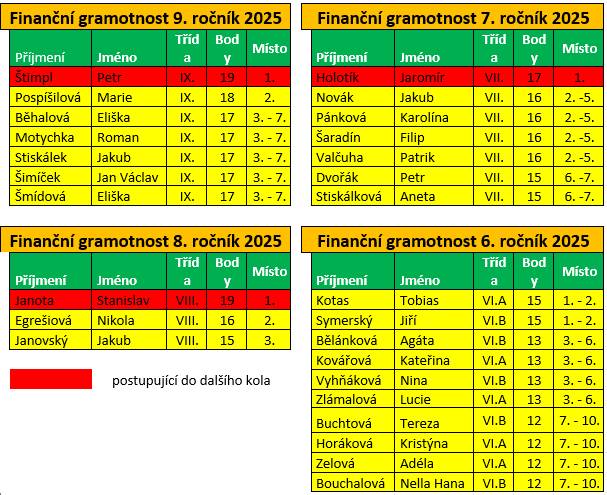 Během celého školního roku se snažíme žáky zapojovat do různých soutěží, které prověří jejich vědomosti a dovednosti. Máme pak velkou radost z malých i velkých úspěchů. Podívejte se na výsledky soutěží, které už proběhly, a oceňte spolu s námi žáky, kteří dosáhli nejlepších výsledků.