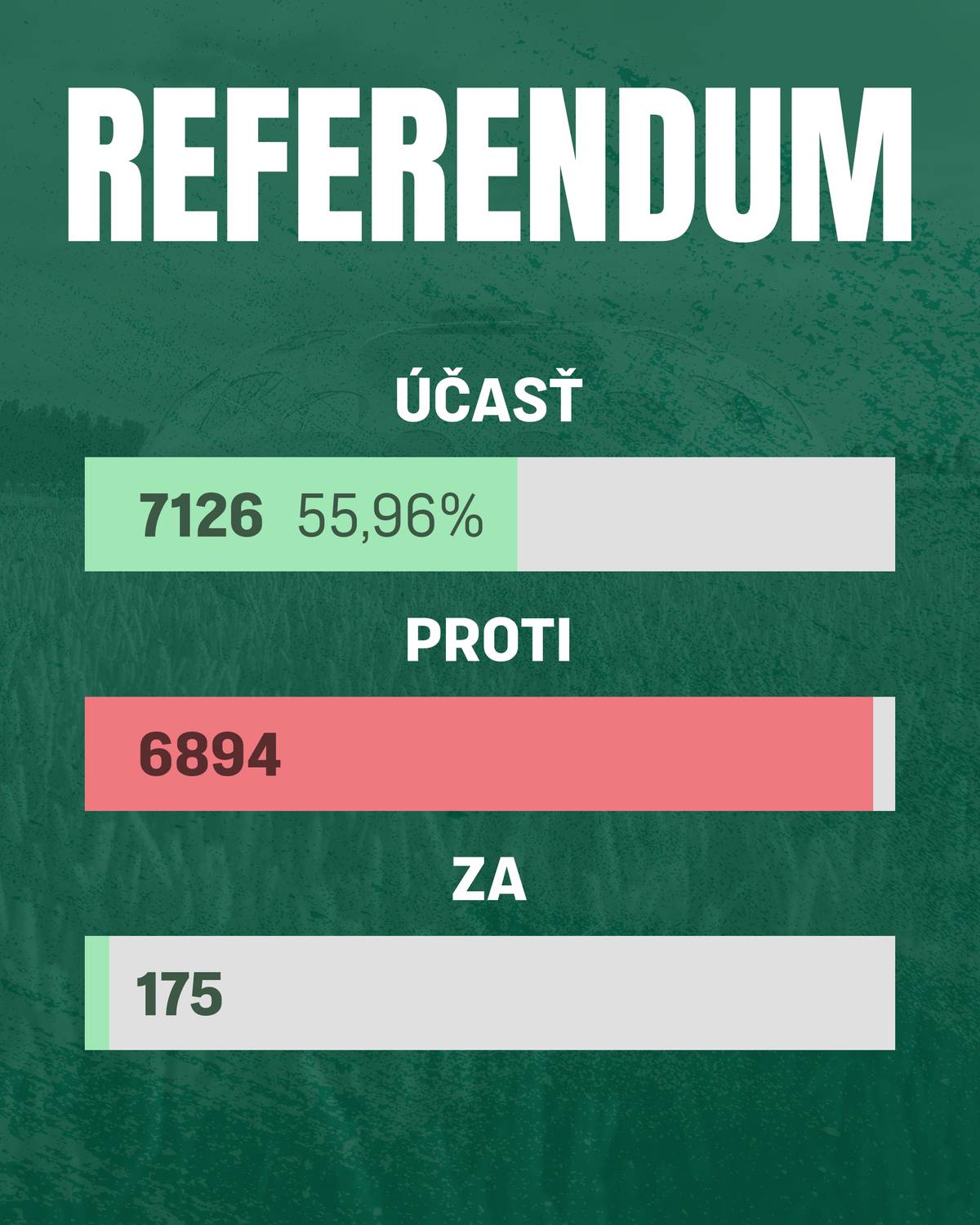 V Skalici dnes prebehlo historicky prvé miestne referendum, ktorého výsledok je platný. Referenda sa zúčastnilo 7126 občanov, čo predstavuje 55,96% účasť z celkového počtu oprávnených voličov. Znenie referendovej otázky: „Súhlasíte s výstavbou Zariadenia na energetické zhodnocovanie komunálneho odpadu v katastrálnom území mesta Skalica?“ - 6894 občanov zakrúžkovalo možnosť NIE - 175 občanov zakrúžkovalo možnosť ÁNO - zvyšné hlasy boli neplatné / neodovzdané Všetky dôležité informácie k výsledku referenda nájdete na odkaze: https://www.skalica.sk/oznamy/vyhlasenie-vysledkov-miestneho-referenda-mesta-skalica-4909sk.html