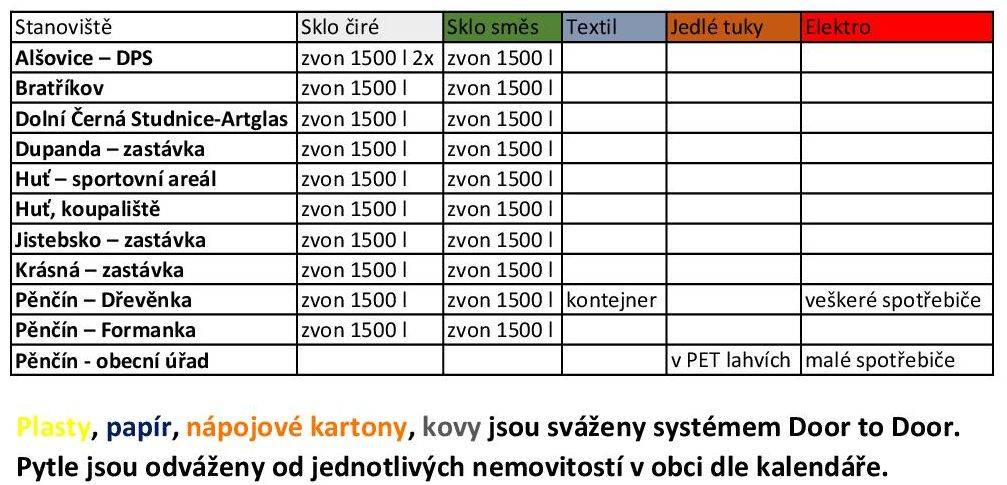 Seznam míst, kde lze odkládat tříděný odpad.