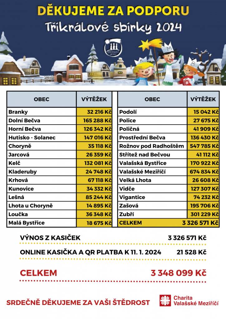Informace o proběhlé Tříkrálové sbírce a výsledky ve městech a obcích, ve kterých působí Charita Valašské Meziříčí.
