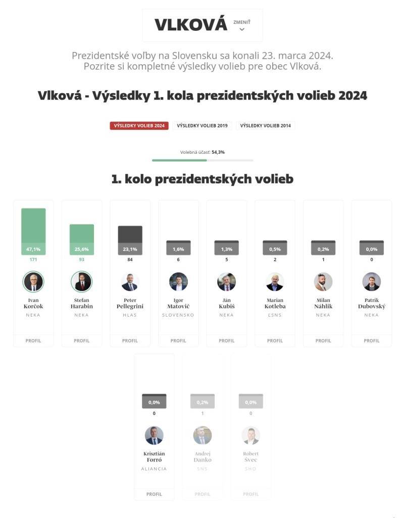 Výsledky 1.kola prezidentských volieb 2024 - obec Vlková