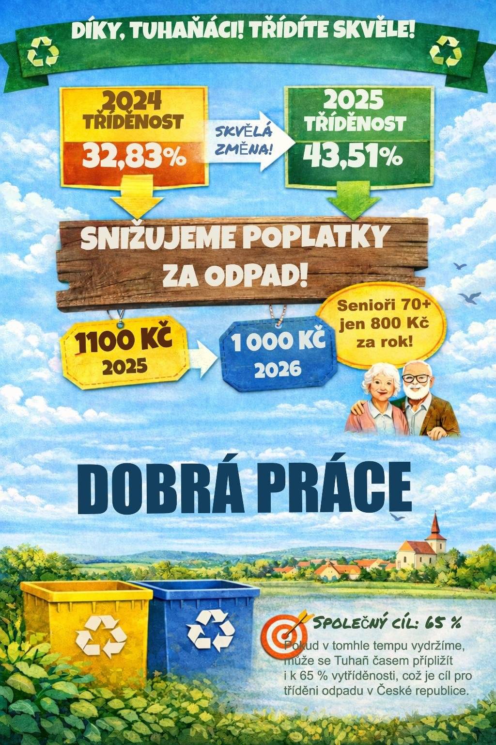 Děkujeme, Tuhaňáci! Má to smysl.   Díky tomu, jak poctivě třídíte odpad, se nám v Tuhani podařilo něco opravdu neuvěřitelného.  Zatímco v roce 2024 byla vytříděnost odpadu 32,83 %, za 3/4 roku 2025 jsme se dostali už na 43,51 %.   A protože třídění není jen o ekologii, ale má i reálný dopad na obecní rozpočet, můžeme díky tomu: snížit poplatek za svoz komunálního odpadu z 1.100 Kč (rok 2025) na 1.000 Kč pro rok 2026 Senioři nad 70 let včetně mají navíc úlevu 200 Kč, tedy budou hradit 800 Kč za rok.  Děkujeme všem, kteří třídí, přemýšlí a pomáhají dělat Tuhaň lepším místem k životu. Tenhle výsledek je hlavně vaše práce