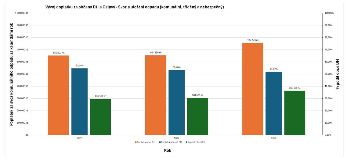 Dobrý den,  Rostoucí náklady svozové firmy na odvoz a zpracování komunálního, tříděného a nebezpečného odpadu nás vede ke zvýšení poplatku.  Občané aktuálně platí 600 kč za osobu. Zastupitelstvo obce schválilo navýšení místního poplatku pro rok 2026 na 700 kč za osobu nebo nemovitost.  Obce jsou zároveň legislativně i ekonomicky tlačeny k tomu, aby se jejich podíl na doplatku za odpadové hospodářství snížil na minimum, a to s výhledem do roku 2030. Důvody pro zvýšení poplatků:   Zvyšují se náklady na odvoz odpadu.   Nedostatečné třídění odpadu – kontejnery jsou často přeplněné, zejména na papír (kartonové krabice je nutné sešlápnout nebo rozřezat).   Dochází k tzv. odpadové turistice.   Místní kontejnery jsou určeny výhradně pro obyvatele obce, kteří mají uhrazený poplatek za odpady na aktuální rok.   Děkujeme za pochopení. Obec Dolní Heřmanice