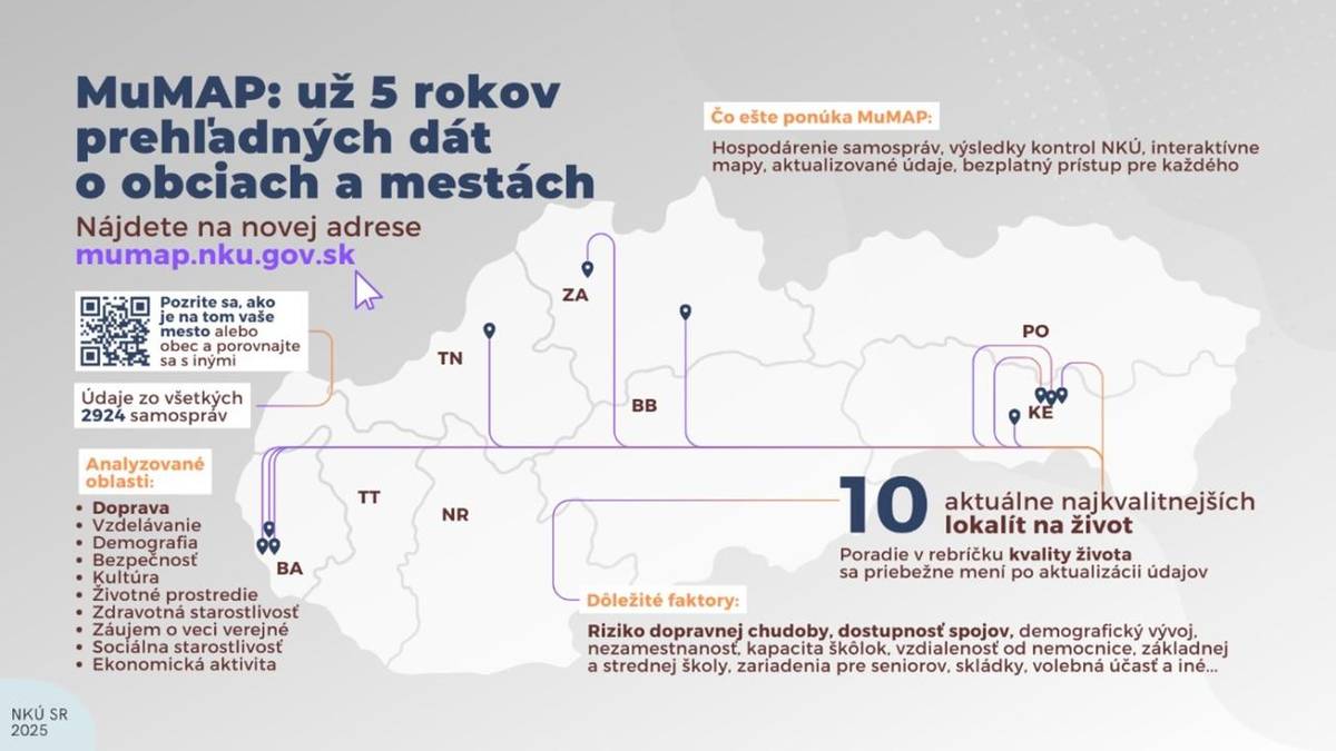 Webová aplikácia Najvyššieho kontrolného úradu Slovenskej republiky MuMAP už od roku 2021 ponúka obyvateľom Slovenska jedinečnú možnosť dozvedieť sa na akej kvalitatívnej úrovni sú jednotlivé obce v oblasti bezpečnosti a demografie či vzdialenosti od škôl a nemocníc v porovnaní s inými samosprávami.