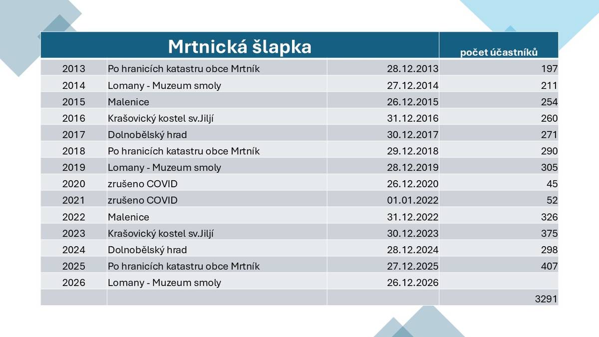 Tradiční vánoční pochod v obci Mrtník - tkzv. Mrtnická šlapka