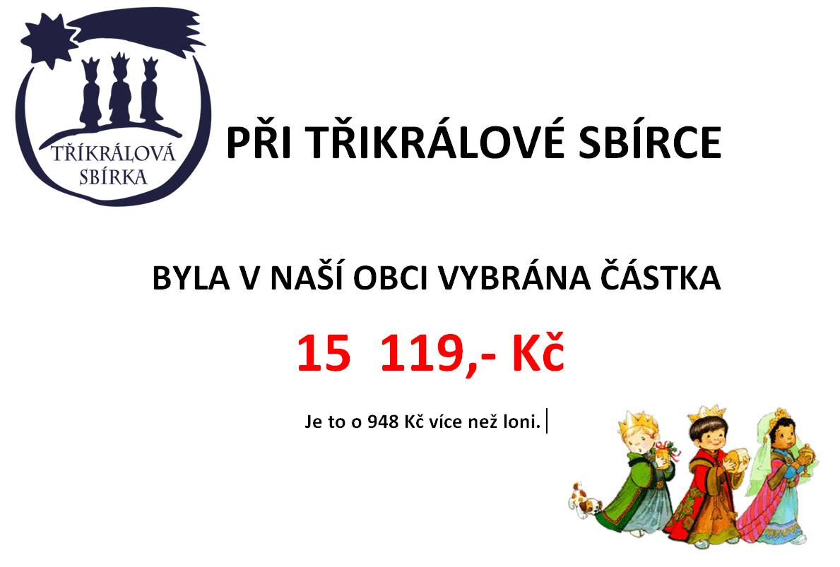Při tříkrálové sbírce v naší obci bylo vybráno 15 119 Kč. Je to o 948 Kč více než loni. Děkujeme všem dárcům a koledníkům.