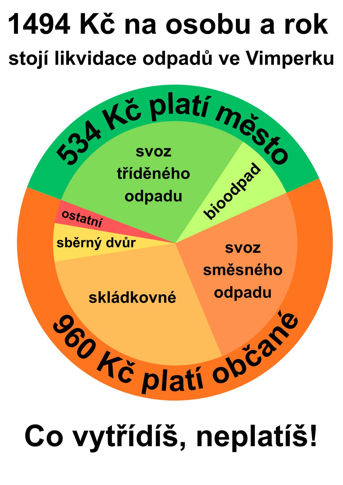 S novým rokem 2026 nastává ve Vimperku velká změna ve svozu odpadů – směsný komunální odpad, který končí bez užitku na skládce („černé popelnice“), se bude svážet jednou za dva týdny. Netýká se velkých kontejnerů u paneláků (1100 l), pouze popelnic o objemu 110 a 240 l.   ‼️Harmonogram svozu na celý rok na webu města 👉 rdy.cz/harmonogram-svozu-sko-Vimperk  Důvody této změny jsou dva – ekonomický a ekologický. Snížením objemu odpadu, který končí bez užitku na skládce, pomůžeme své peněžence i přírodě.  Náklady na svoz směsného komunálního odpadu tvoří čtvrtinu celkových nákladů vimperského odpadového hospodářství. Další čtvrtinu tvoří skládkovné. A to ze zákona bude jenom vzrůstat, protože cílem z ČR i EU je ukončit skládkování úplně. Podrobněji zde 👉 rdy.cz/proc-dvoutydenni-svoz  👍Systém je již vyzkoušený v ulici Brantlova po dobu 3 let a funguje bez problémů. ✅Jedná se o trend v odpadovém hospodářství napříč republikou. ✅Zkušenosti odjinud ukazují, že dvoutýdenní svoz znamená pokles odpadu až o 30 % ✅Zvládla to i jiná města, zvládneme to taky.  ‼️Náklady na likvidaci odpadu jsou ve Vimperku 1494 Kč na osobu a rok. Z toho 960 Kč platí přímo občané formou místního poplatku za odpadu a 534 Kč nepřímo prostřednictvím městského rozpočtu. Do místního poplatku za odpad jsou zahrnuty náklady na svoz směsného komunálního odpadu, skládkovné, sběrný dvůr a ostatní náklady (černé skládky apod.), z městského rozpočtu hradíme ekologickou likvidaci odpadů. Poplatek za odpad zůstává v roce 2026 stejný jako loni, tedy 960 Kč.‼️  ♻️Jediná cesta, jak udržet rostoucí náklady na likvidaci odpadu na uzdě, je třídění.   ❌Do směsného komunálního odpadu patří pouze to, co nejde vytřídit! Zamyslete se, prosím, nad každou věcí, kterou se právě chystáte vyhodit. Opravdu musí skončit na skládce?   ♻️Třídit je snadné, nádob na všechny druhy separovaného odpadu je po Vimperku dost. Jejich přehled a informace o třídění najdete na webu města 👉 rdy.cz/trideni-ve-Vimperku  👍Ve Vimperku máme: ♻️316 nádob na bioodpad ♻️221 nádob na plasty a nápojové kartony ♻️215 nádob na papír ♻️153 nádob na sklo čiré a barevné ♻️50 nádob na kovy ♻️20 nádob na jedlé oleje ♻️13 kontejnerů na textil ♻️6 kontejnerů na elektro ♻️a také sběrný dvůr a kompostárnu  👍Požádejte si na městském úřadě o pevné tašky na tříděný odpad. Usnadní Vám třídění. Jsou zdarma. 👉 rdy.cz/tasky-na-trideni   👍Popelnici na bioodpad také můžete mít zdarma. Požádejte si o ni u paní Marie Hejlkové, tel. 388 402 229, marie.hejlkova@mesto.vimperk.cz